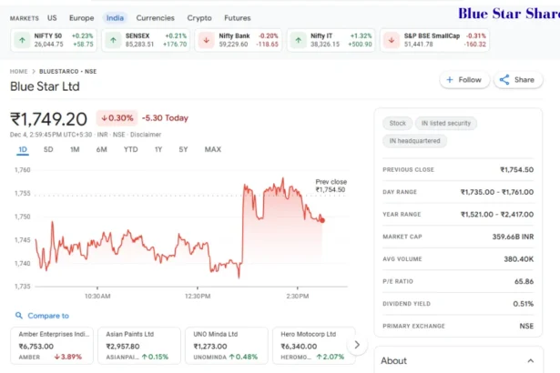 Blue Star Share Price
