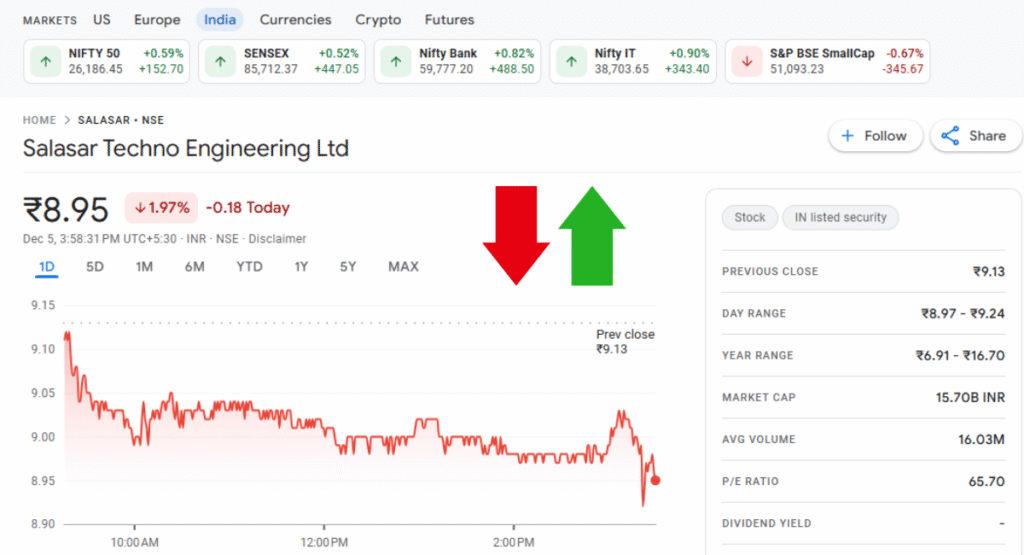 Salasar Techno Share Price